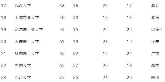 2017中国一流大学排行榜 中国一流大学排名