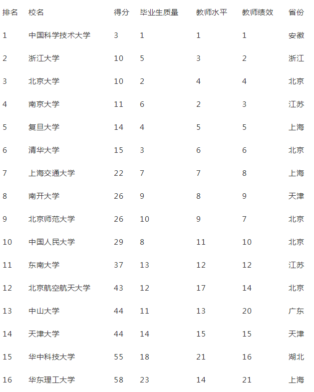 2017中国一流大学排行榜 中国一流大学排名