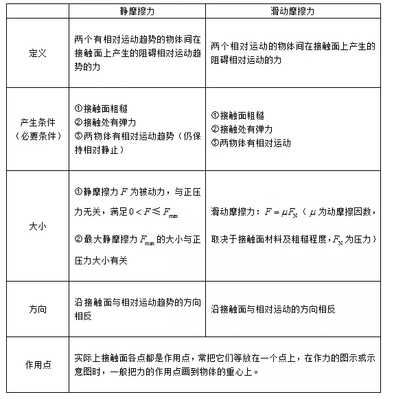 高一物理摩擦力知识点归纳