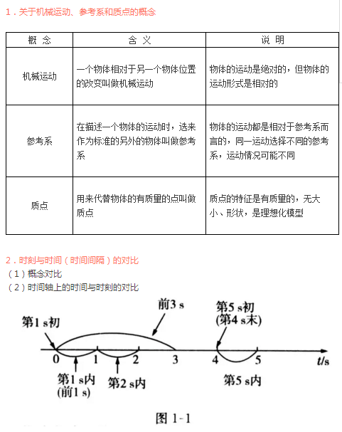 高一物理直线运动复习资料总结