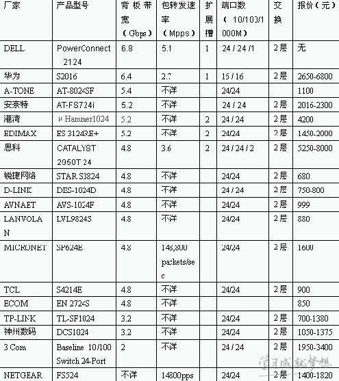 交换机介绍及选购教程