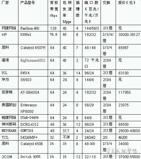 交换机介绍及选购教程