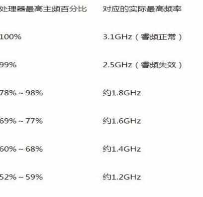 笔记本如何关闭处理器的睿频功能