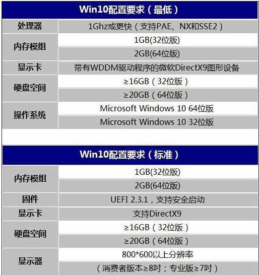 win10系统对电脑配置有哪些要求