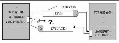 详解TCP/IP协议栈面临的五大网络安全问题