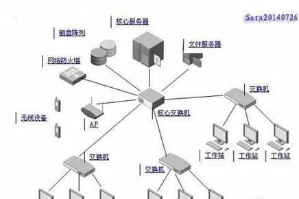 怎样设计和规划校园网