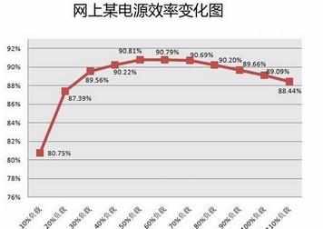 台式电脑电源的选择方法