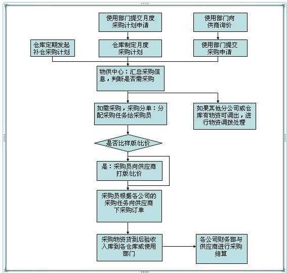 采购过程流程图