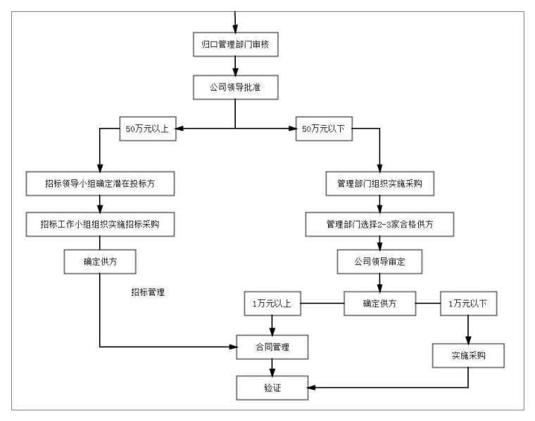 采购控制流程