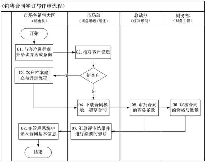 采购合同签订流程图