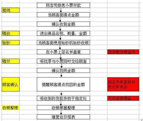 餐饮部收银员工作流程