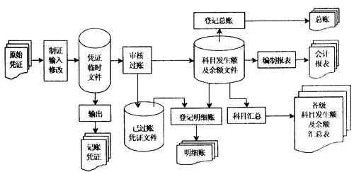 餐饮业成本核算流程