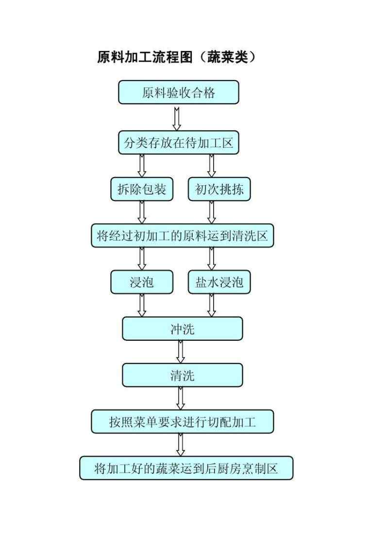 餐饮食品操作流程图