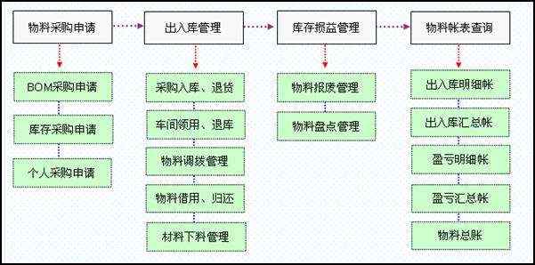 仓库工作流程图