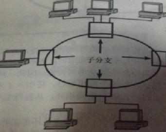 局域网主要的拓扑结构有哪些