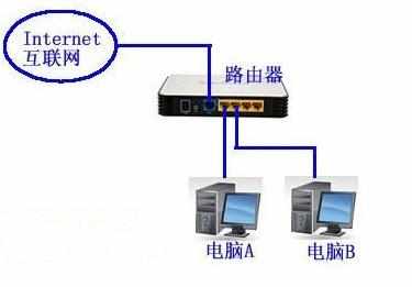 电脑连接路由器的三种方式