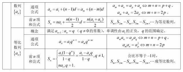 高中数学数列公式大全