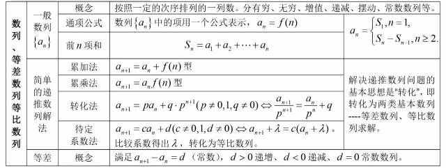 高中数学数列公式大全