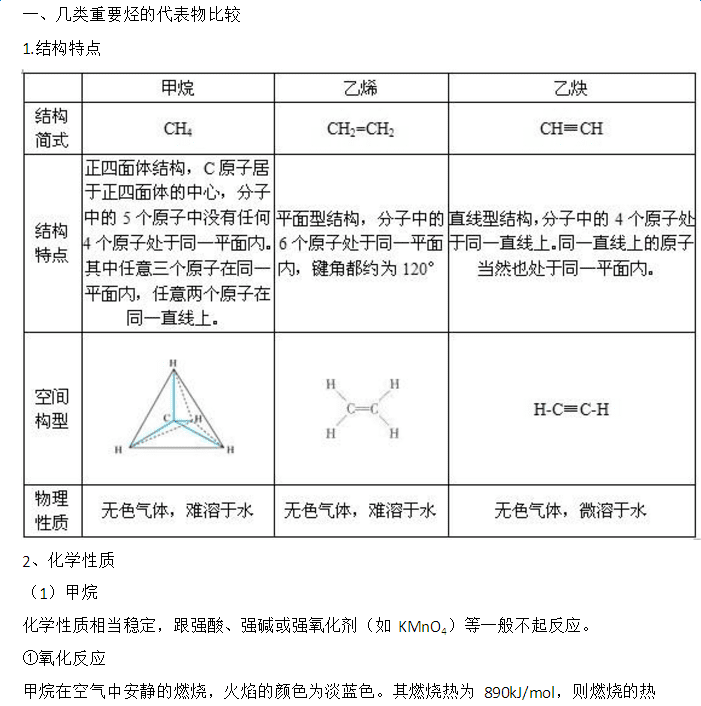 化学选修五第二章知识点总结