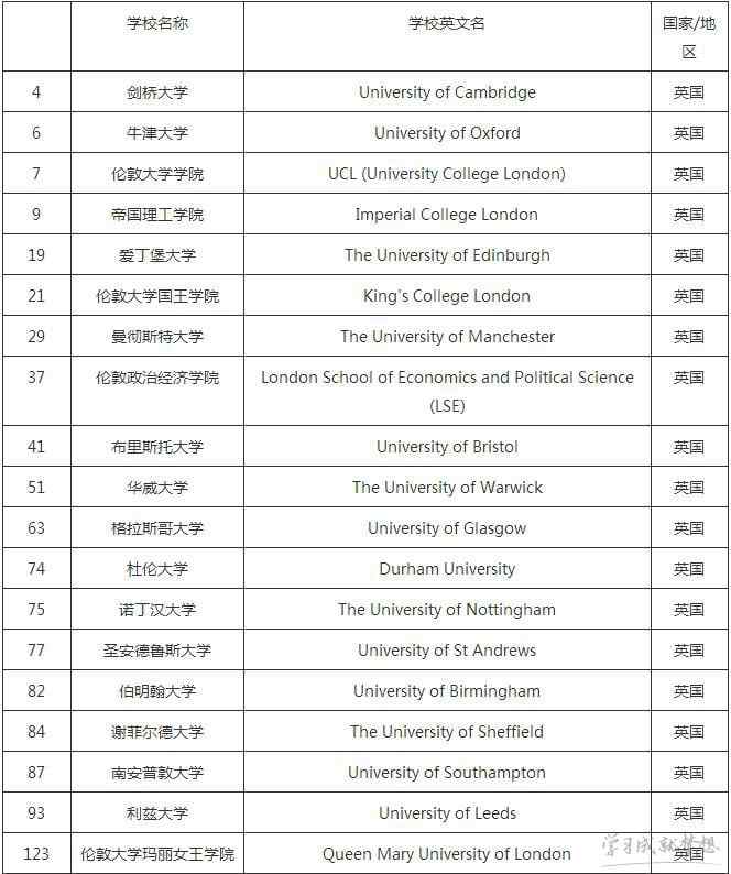 2017qs世界大学排名的英国大学