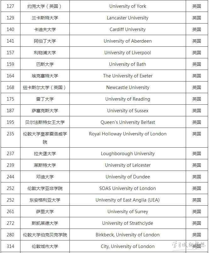 2017qs世界大学排名的英国大学