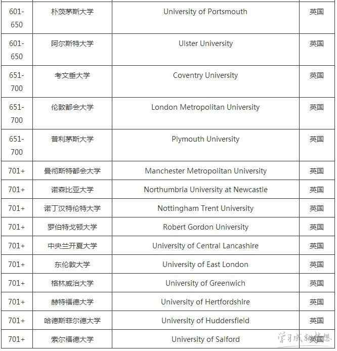 2017qs世界大学排名的英国大学