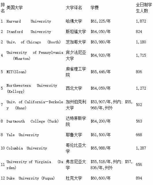 2017usnews美国大学研究生排名