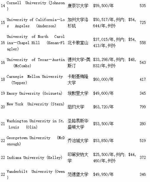 2017usnews美国大学研究生排名