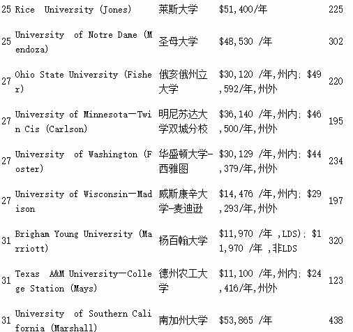 2017usnews美国大学研究生排名