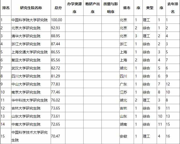 2017usnews美国大学研究生排名