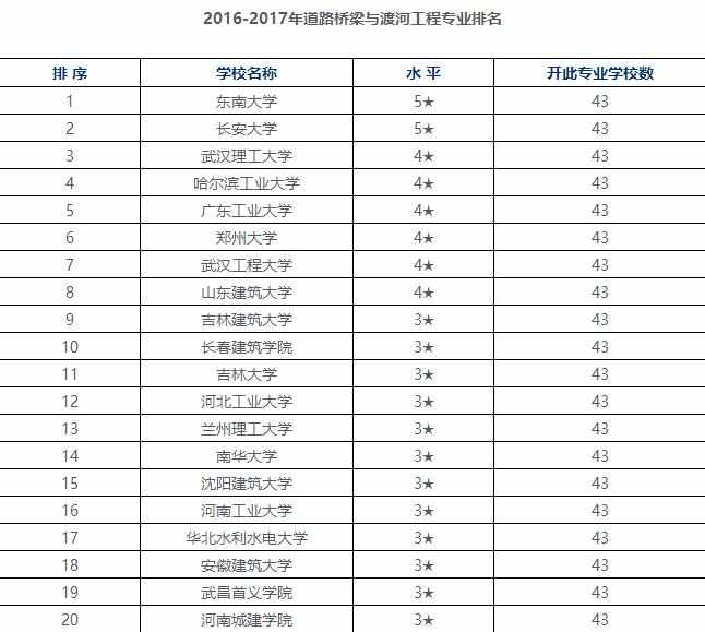 2017道路桥梁专业大学排名榜