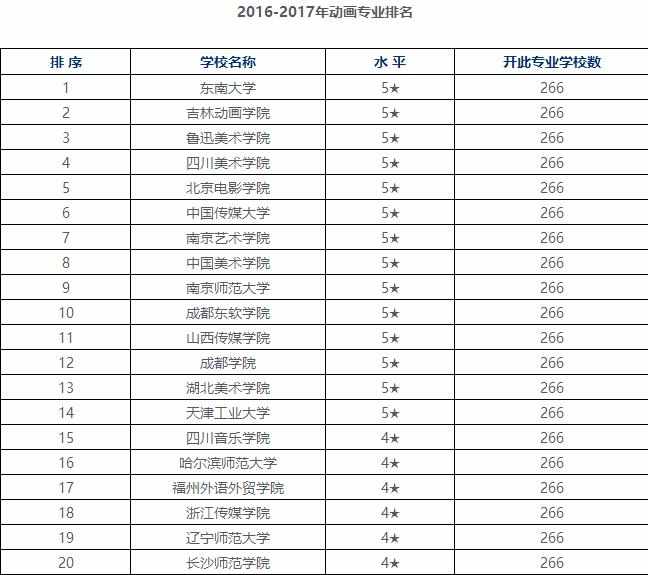 2017动漫设计与制作专业大学排名榜