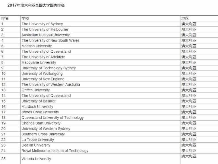 2017澳大利亚大学综合排名榜