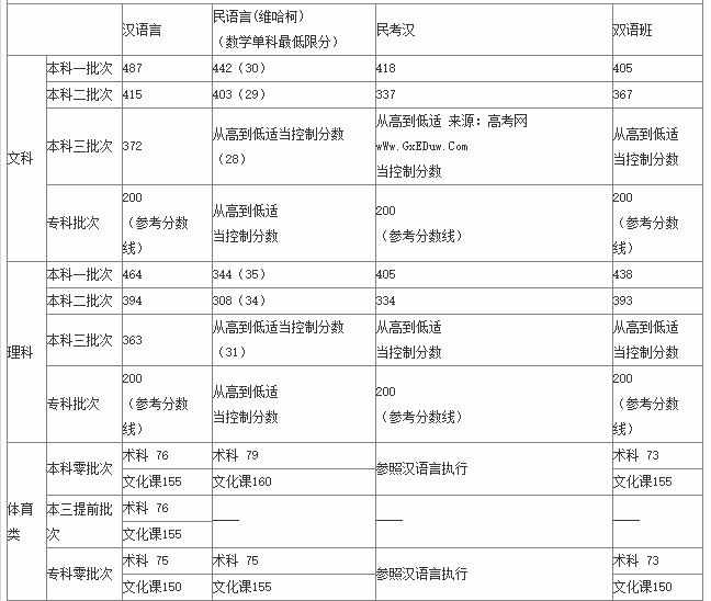 新疆2016年高考分数线