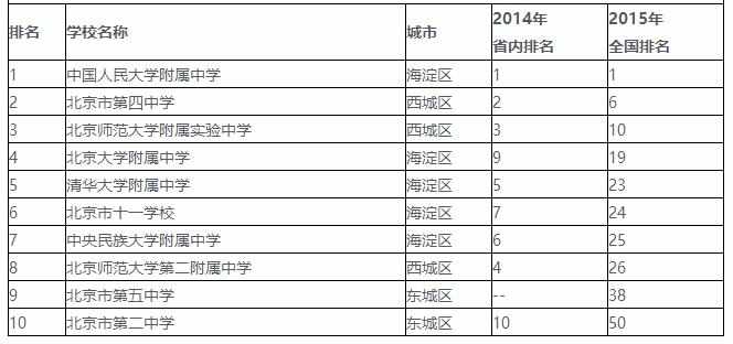 北京中考分数线2016