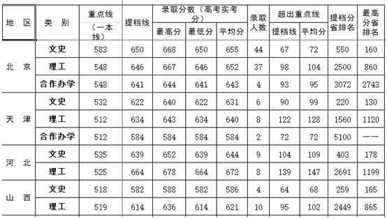 北京外国语大学分数线2017