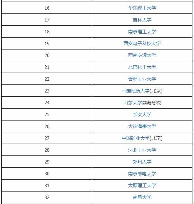 2017测控技术与仪器专业大学排名榜