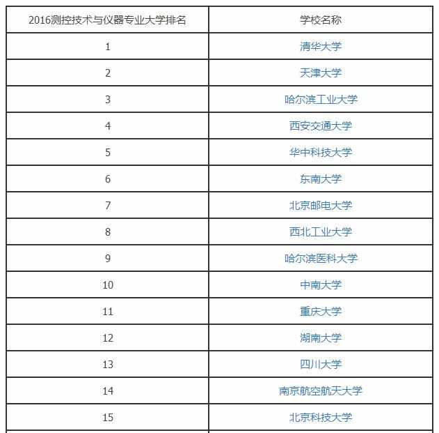 2017测控技术与仪器专业大学排名榜