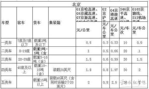 2017年高速收费标准 2017年高速收费新规 2017全国高速收费标准