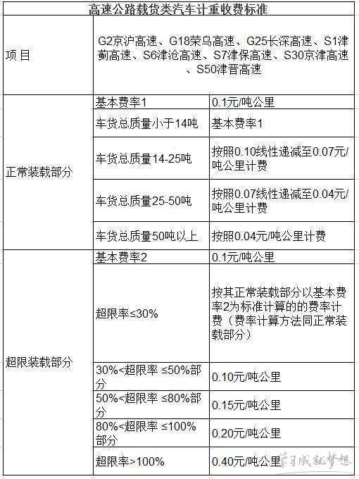 2017年高速收费标准 2017年高速收费新规 2017全国高速收费标准