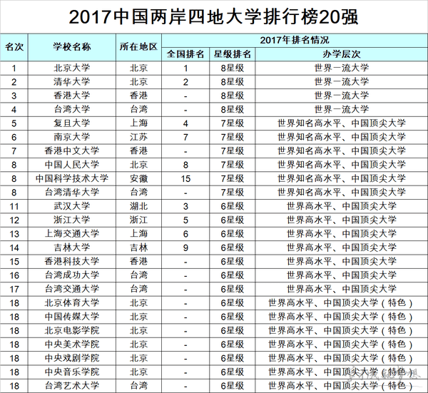 2017年一本大学排名 全国一本大学排名2017 中国最好大学排名2017最新