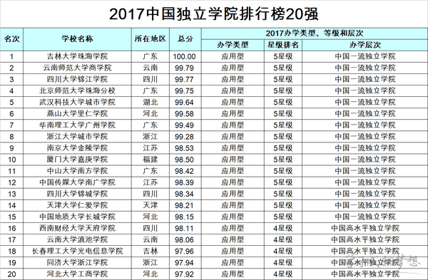 2017年一本大学排名 全国一本大学排名2017 中国最好大学排名2017最新