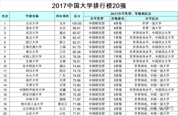 2017年一本大学排名 全国一本大学排名2017 中国最好大学排名2017最新