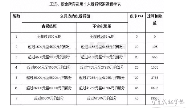 2017工资扣税标准 2017年国家扣税标准 2017事业单位工资扣税标准