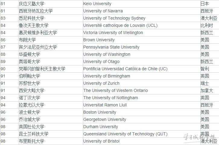 2017qs社会科学与管理专业世界大学排名前100名榜单