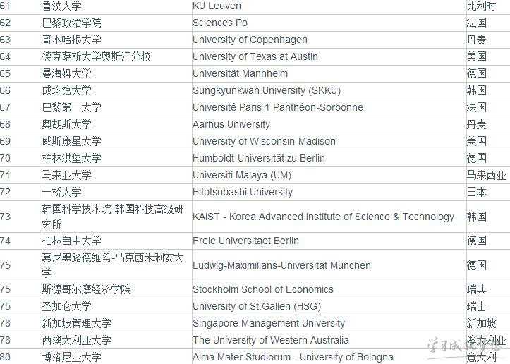 2017qs社会科学与管理专业世界大学排名前100名榜单