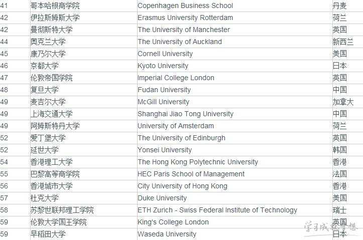 2017qs社会科学与管理专业世界大学排名前100名榜单