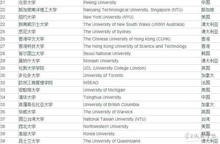 2017qs社会科学与管理专业世界大学排名前100名榜单