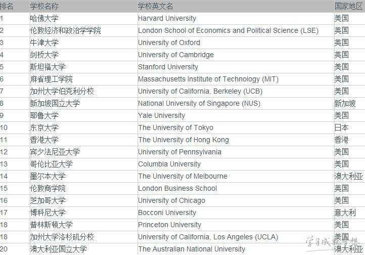 2017qs社会科学与管理专业世界大学排名前100名榜单