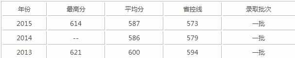 南方医科大学录取分数线2017 2017南方医科大学专业排名情况